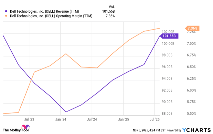 DELL Revenue (TTM) Chart