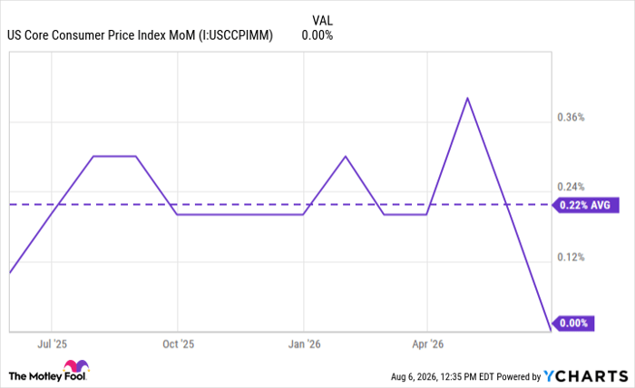 US Core Consumer Price Index MoM Chart