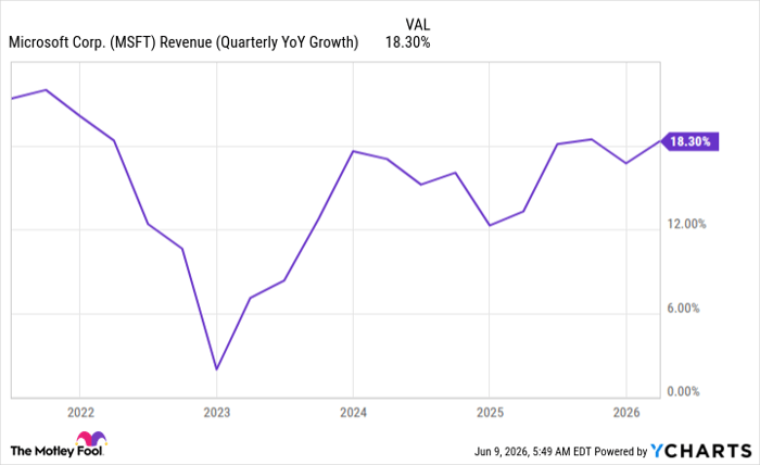 MSFT Revenue (Quarterly YoY Growth) Chart