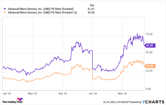 AMD PE Ratio (Forward) Chart