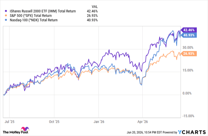 IWM Total Return Level Chart