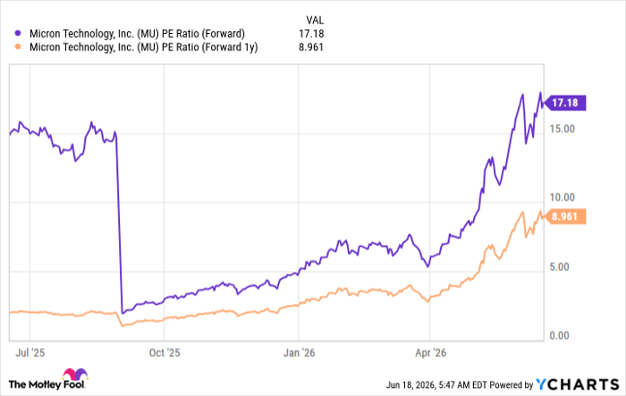MU PE Ratio (Forward) Chart