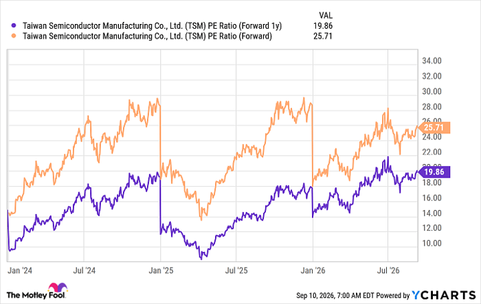 TSM PE Ratio (Forward 1y) Chart