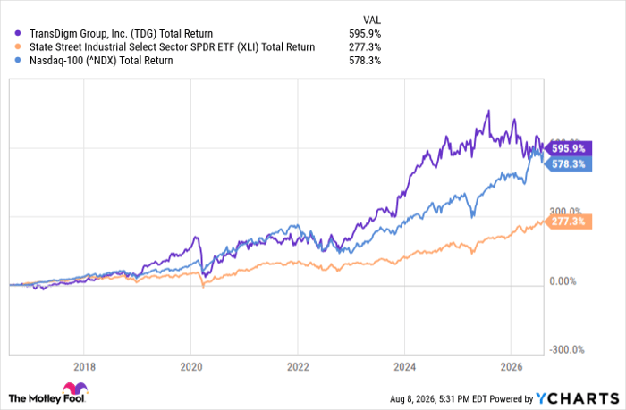 TDG Total Return Level Chart