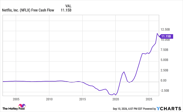 NFLX Free Cash Flow Chart