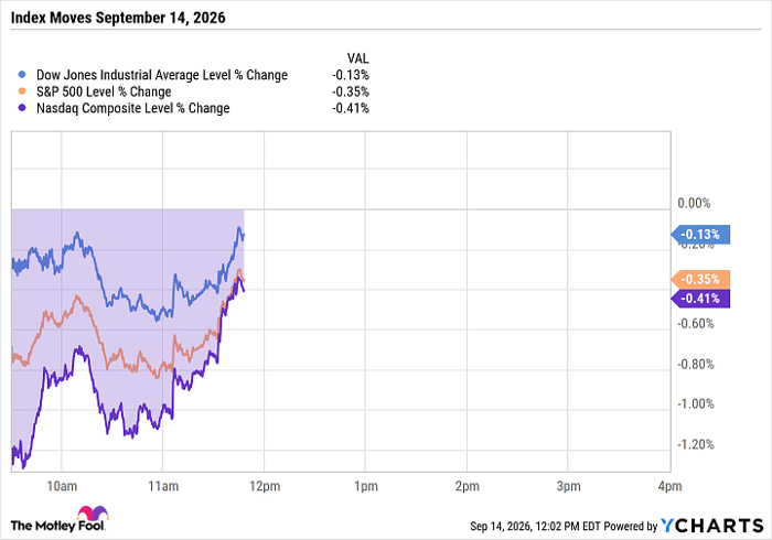 ^DJI Chart