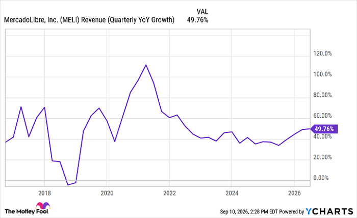 MELI Revenue (Quarterly YoY Growth) Chart