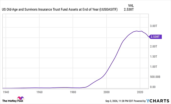 US Old-Age and Survivors Insurance Trust Fund Assets at End of Year Chart