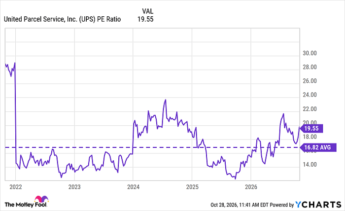 UPS PE Ratio Chart
