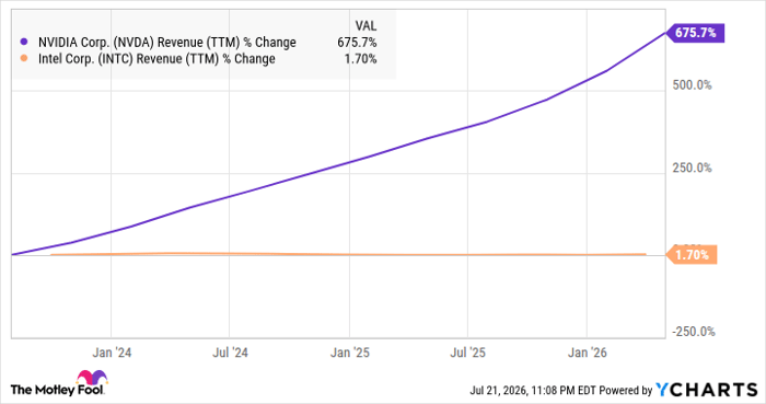NVDA Revenue (TTM) Chart