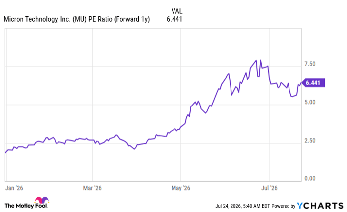 MU PE Ratio (Forward 1y) Chart