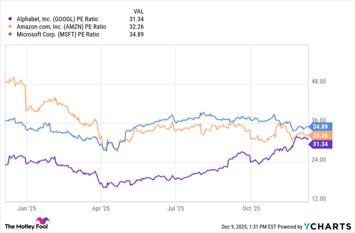 GOOGL PE Ratio Chart