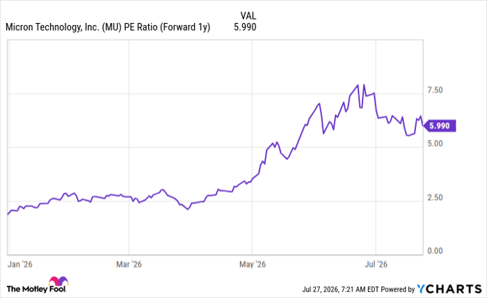 MU PE Ratio (Forward 1y) Chart