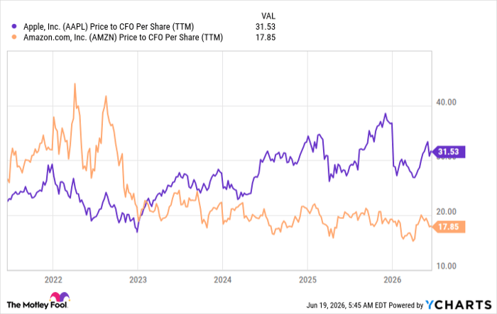 AAPL Price to CFO Per Share (TTM) Chart