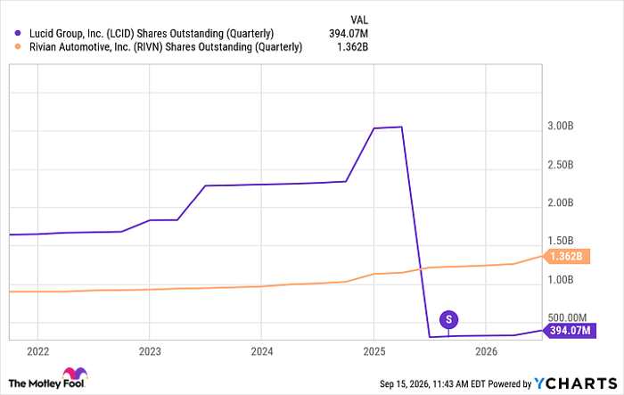LCID Shares Outstanding (Quarterly) Chart