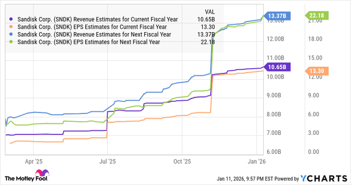 SNDK Revenue Estimates for Current Fiscal Year Chart