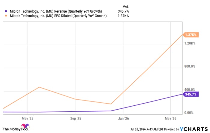 MU Revenue (Quarterly YoY Growth) Chart