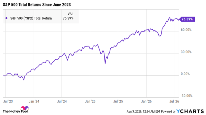 ^SPX Chart