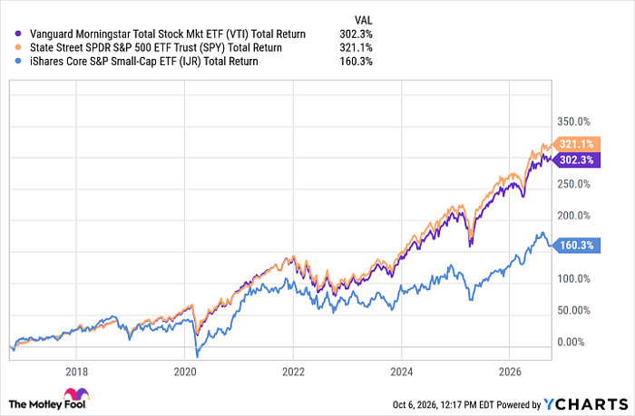 VTI Total Return Level Chart