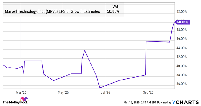 MRVL EPS LT Growth Estimates Chart
