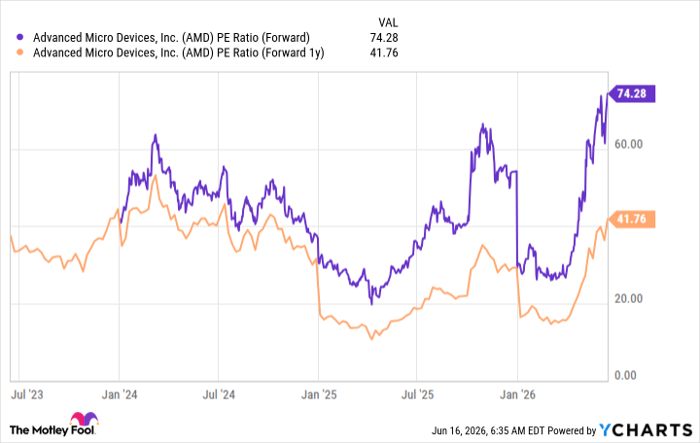 AMD PE Ratio (Forward) Chart