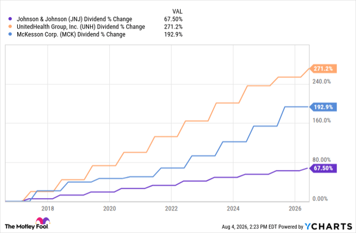 JNJ Dividend Chart JNJ Dividend Chart