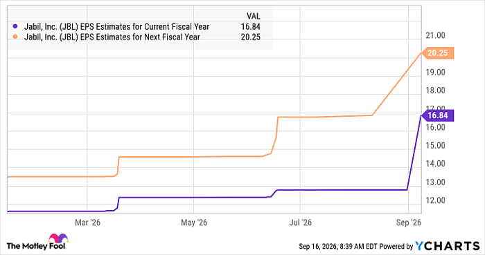 JBL EPS Estimates for Current Fiscal Year Chart
