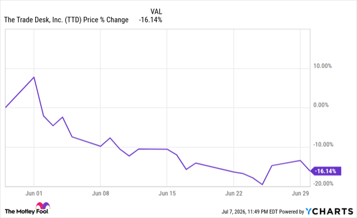 TTD Chart
