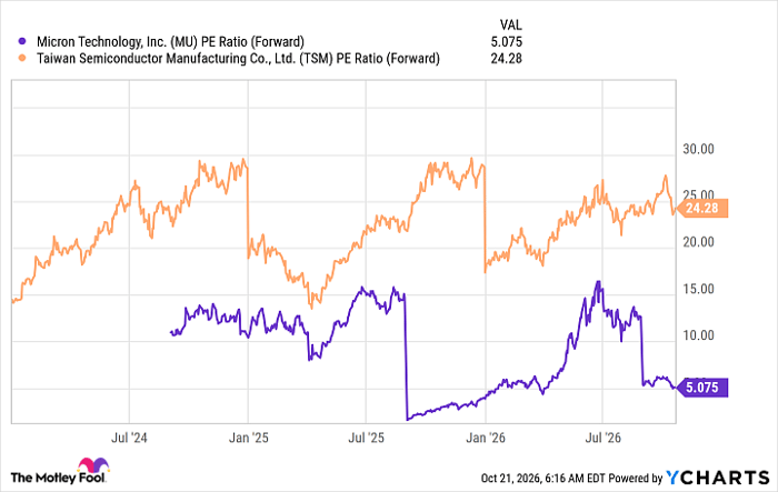 MU PE Ratio (Forward) Chart