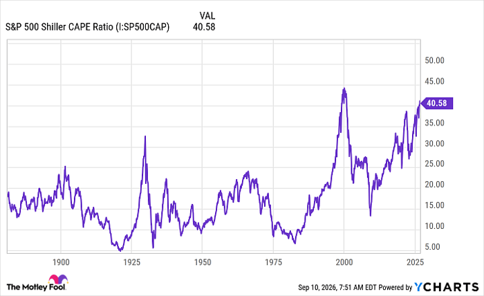 S&P 500 Shiller CAPE Ratio Chart