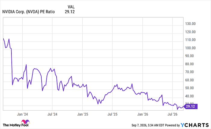 NVDA PE Ratio Chart
