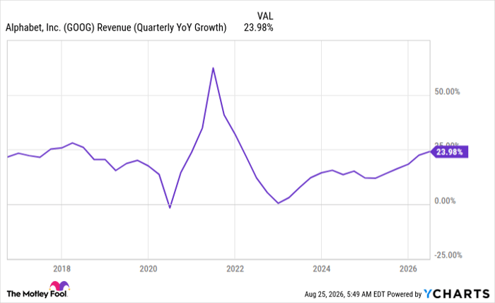 GOOG Revenue (Quarterly YoY Growth) Chart