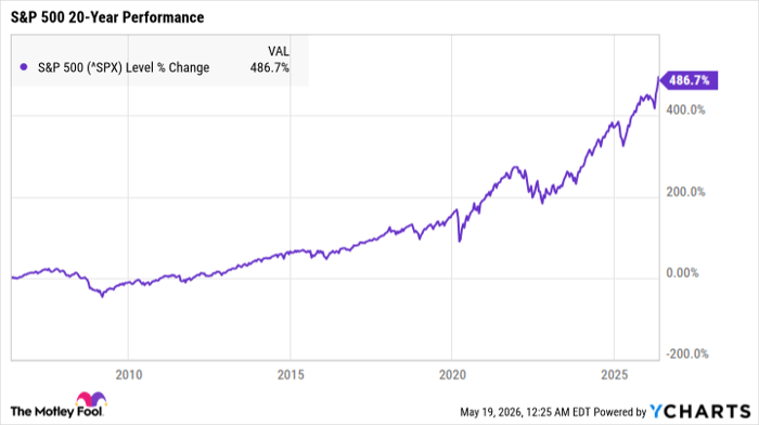 ^SPX Chart