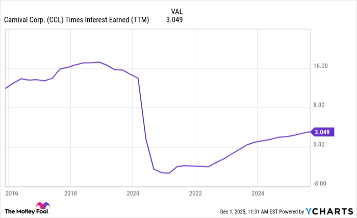 CCL Times Interest Earned (TTM) Chart