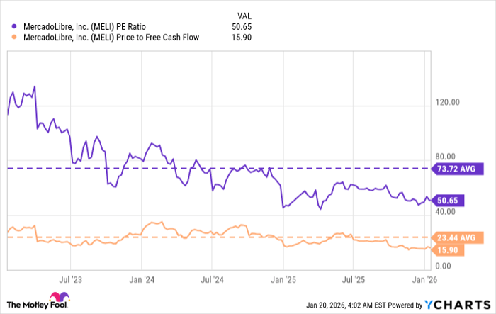MELI PE Ratio Chart