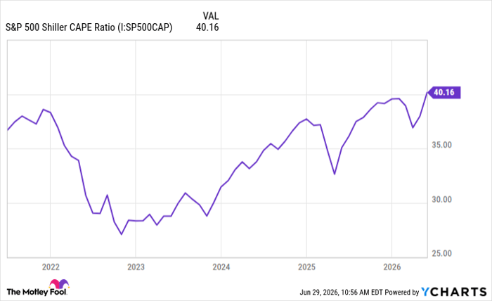 S&P 500 Shiller CAPE Ratio Chart