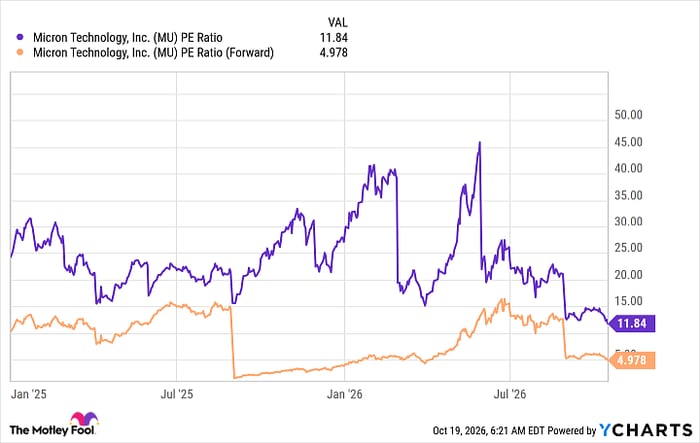 MU PE Ratio Chart