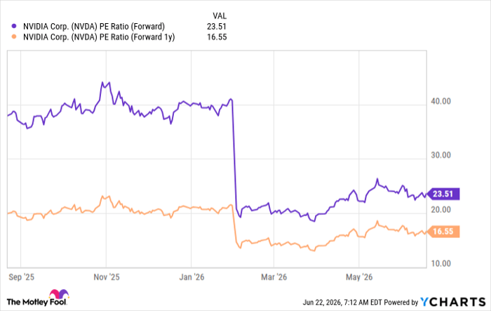NVDA PE Ratio (Forward) Chart