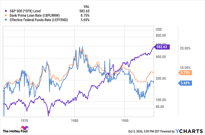 ^SPX Chart