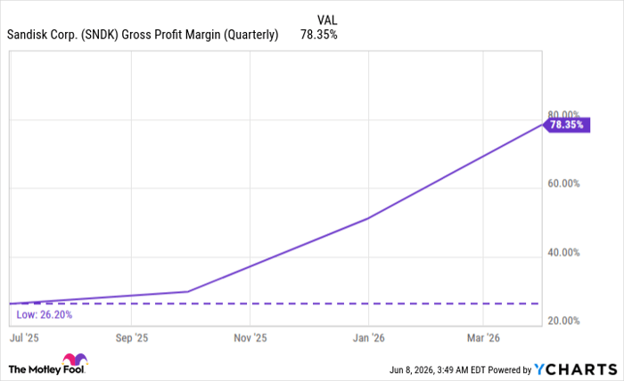 SNDK Gross Profit Margin (Quarterly) Chart