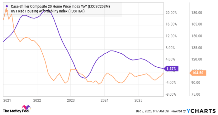 Case-Shiller Composite 20 Home Price Index YoY Chart