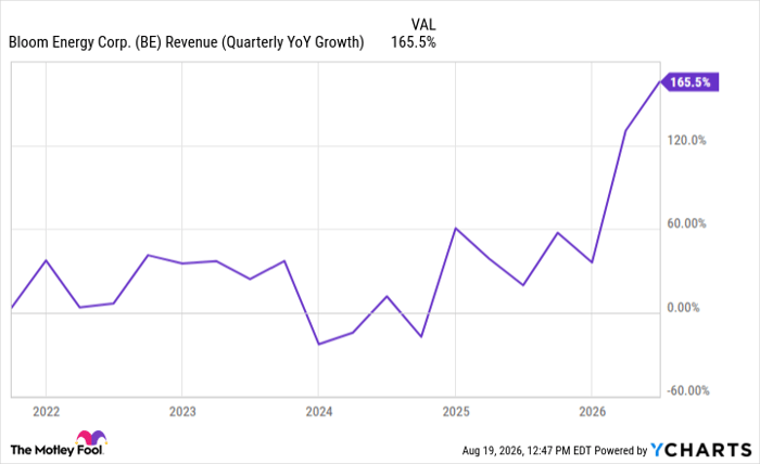 BE Revenue (Quarterly YoY Growth) Chart