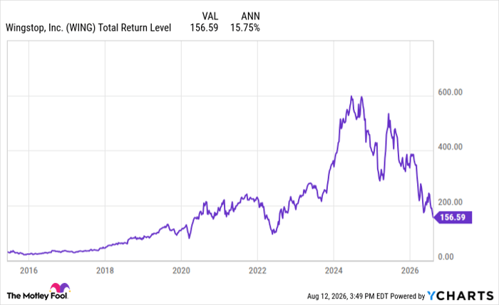 WING Total Return Level Chart