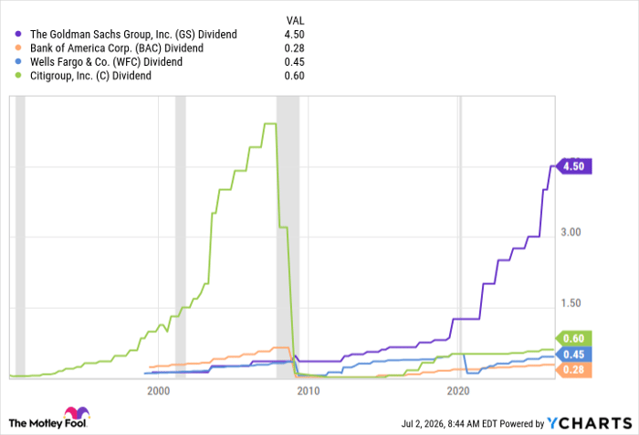 GS Dividend Chart