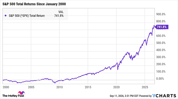 ^SPX Chart