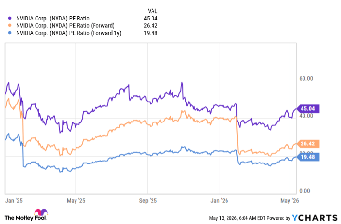 NVDA PE Ratio Chart