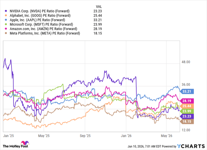 NVDA PE Ratio (Forward) Chart