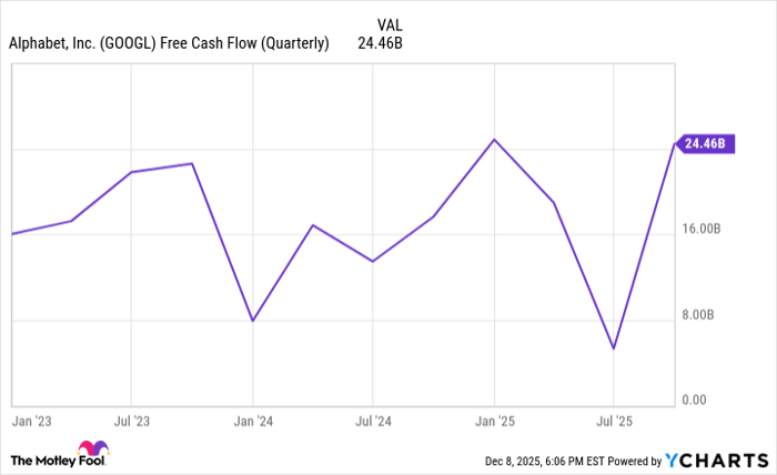 GOOGL Free Cash Flow (Quarterly) Chart