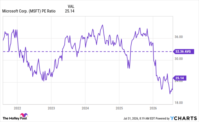 MSFT PE Ratio Chart