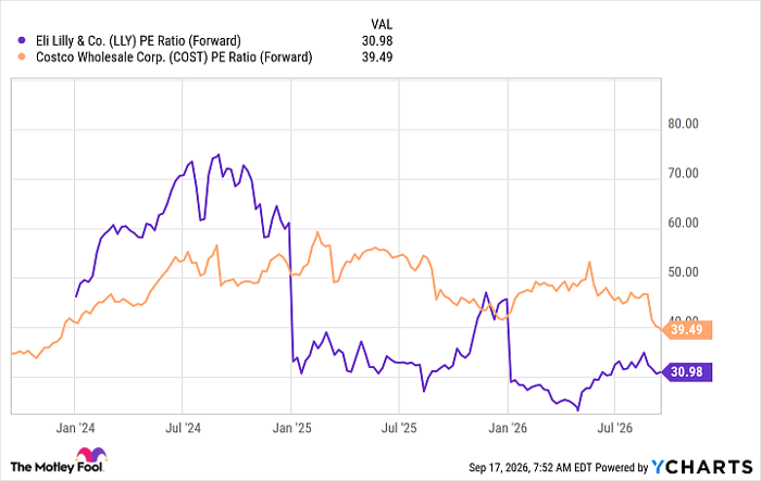 LLY PE Ratio (Forward) Chart